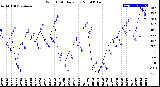 Milwaukee Weather Wind Chill<br>Daily Low