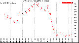 Milwaukee Weather Dew Point<br>(24 Hours)