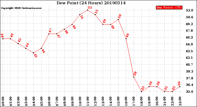 Milwaukee Weather Dew Point<br>(24 Hours)