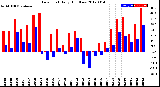 Milwaukee Weather Dew Point<br>Daily High/Low