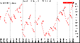 Milwaukee Weather Dew Point<br>Daily High