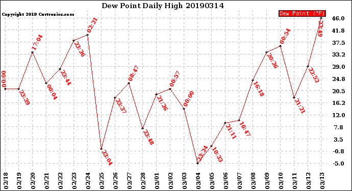 Milwaukee Weather Dew Point<br>Daily High