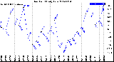 Milwaukee Weather Dew Point<br>Daily Low