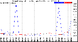 Milwaukee Weather Evapotranspiration<br>vs Rain per Day<br>(Inches)