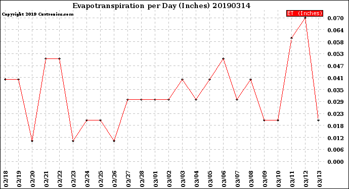 Milwaukee Weather Evapotranspiration<br>per Day (Inches)