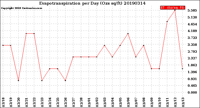 Milwaukee Weather Evapotranspiration<br>per Day (Ozs sq/ft)