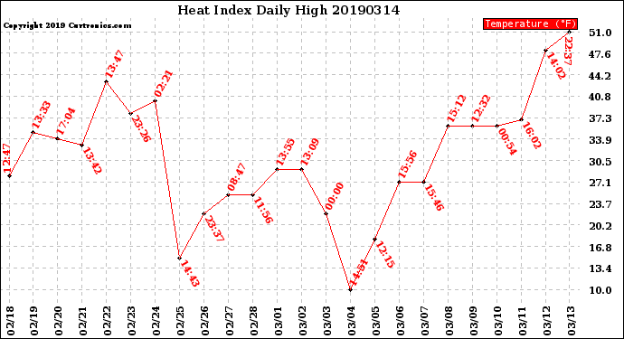 Milwaukee Weather Heat Index<br>Daily High