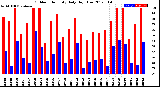 Milwaukee Weather Outdoor Humidity<br>Daily High/Low