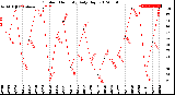 Milwaukee Weather Outdoor Humidity<br>Daily High