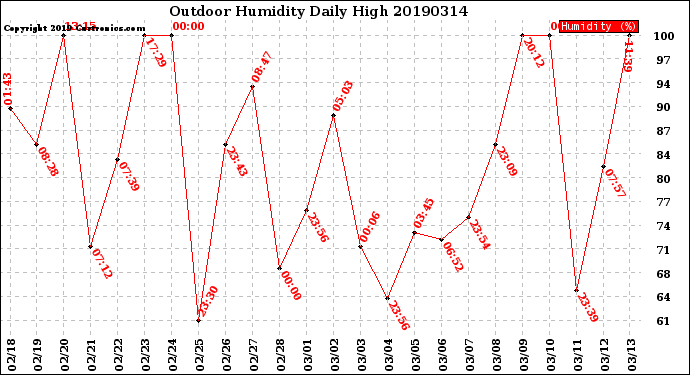 Milwaukee Weather Outdoor Humidity<br>Daily High