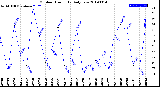 Milwaukee Weather Outdoor Humidity<br>Daily Low