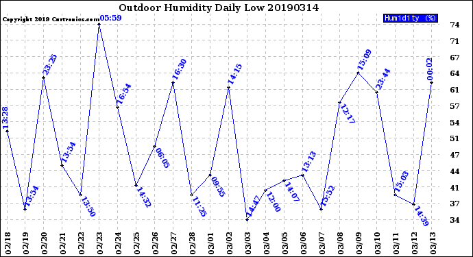 Milwaukee Weather Outdoor Humidity<br>Daily Low