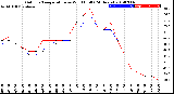 Milwaukee Weather Outdoor Temperature<br>vs Wind Chill<br>(24 Hours)