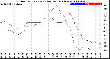 Milwaukee Weather Outdoor Temperature<br>vs Dew Point<br>(24 Hours)