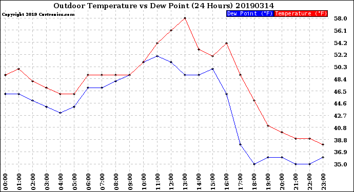 Milwaukee Weather Outdoor Temperature<br>vs Dew Point<br>(24 Hours)