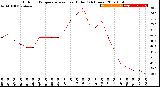 Milwaukee Weather Outdoor Temperature<br>vs Heat Index<br>(24 Hours)