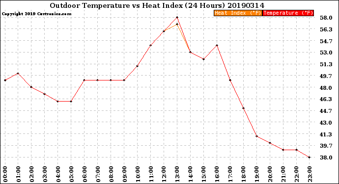 Milwaukee Weather Outdoor Temperature<br>vs Heat Index<br>(24 Hours)