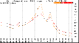 Milwaukee Weather Outdoor Temperature<br>vs THSW Index<br>per Hour<br>(24 Hours)