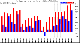 Milwaukee Weather Outdoor Temperature<br>Daily High/Low