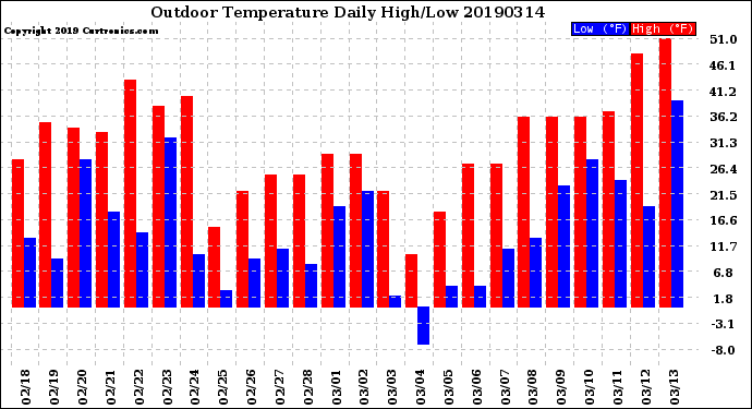 Milwaukee Weather Outdoor Temperature<br>Daily High/Low