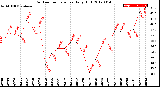 Milwaukee Weather Outdoor Temperature<br>Daily High