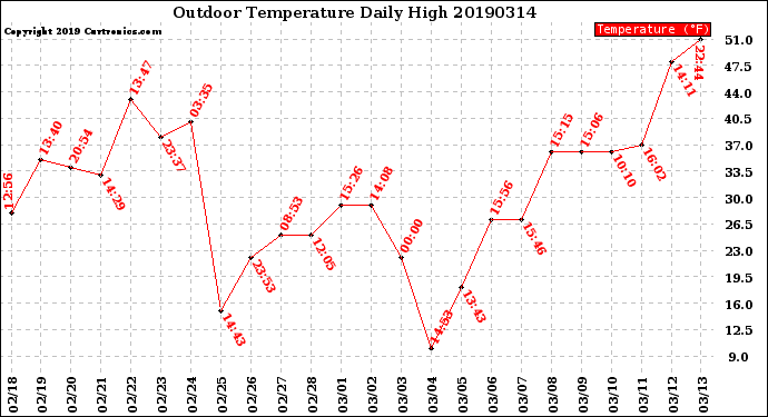 Milwaukee Weather Outdoor Temperature<br>Daily High