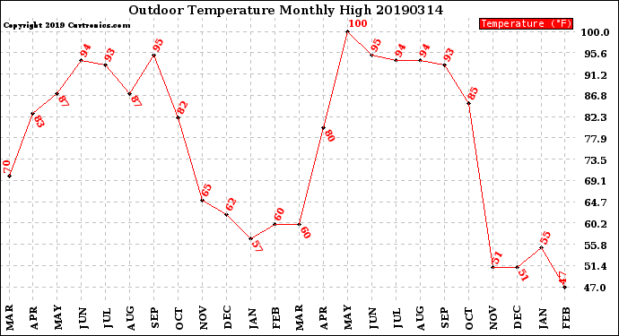 Milwaukee Weather Outdoor Temperature<br>Monthly High