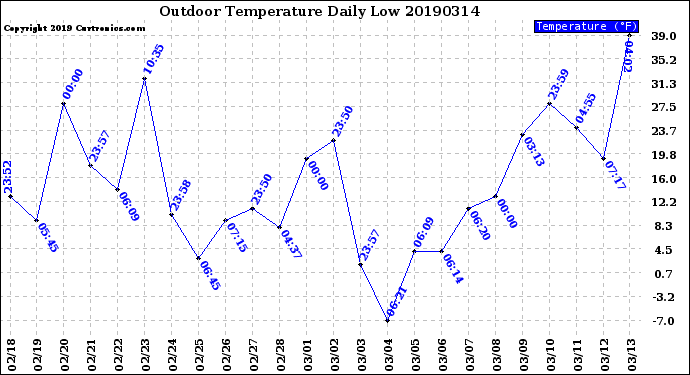 Milwaukee Weather Outdoor Temperature<br>Daily Low