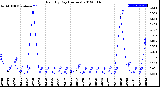 Milwaukee Weather Rain<br>By Day<br>(Inches)