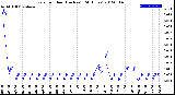 Milwaukee Weather Rain<br>per Hour<br>(Inches)<br>(24 Hours)