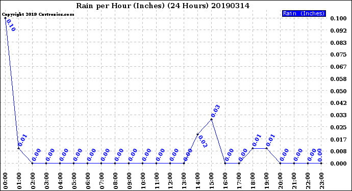 Milwaukee Weather Rain<br>per Hour<br>(Inches)<br>(24 Hours)