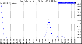 Milwaukee Weather Rain Rate<br>per Hour<br>(24 Hours)