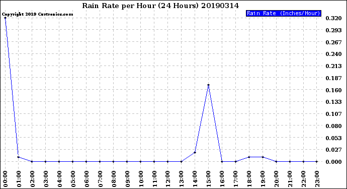 Milwaukee Weather Rain Rate<br>per Hour<br>(24 Hours)