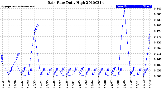 Milwaukee Weather Rain Rate<br>Daily High