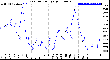 Milwaukee Weather Rain Rate<br>Monthly High