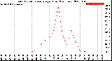 Milwaukee Weather Solar Radiation Average<br>per Hour<br>(24 Hours)