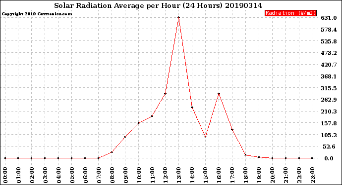 Milwaukee Weather Solar Radiation Average<br>per Hour<br>(24 Hours)