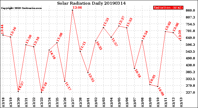 Milwaukee Weather Solar Radiation<br>Daily