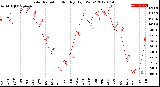 Milwaukee Weather Solar Radiation<br>Monthly High W/m2