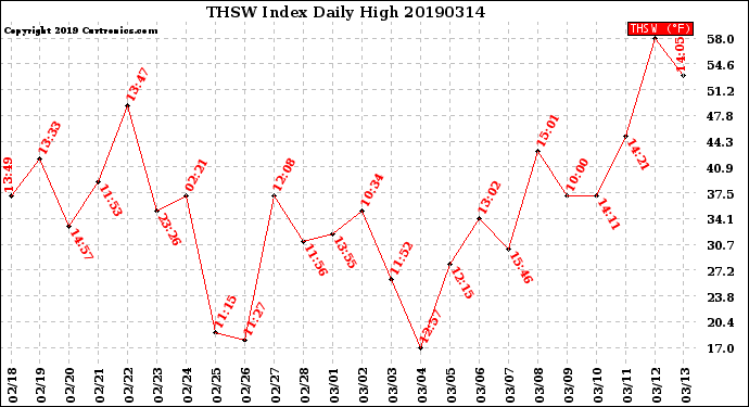 Milwaukee Weather THSW Index<br>Daily High