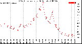 Milwaukee Weather THSW Index<br>per Hour<br>(24 Hours)