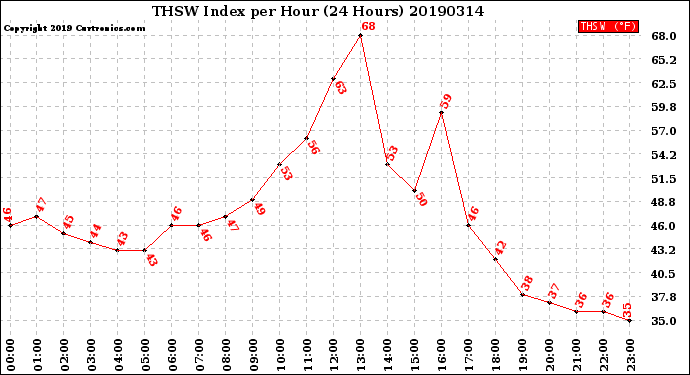 Milwaukee Weather THSW Index<br>per Hour<br>(24 Hours)