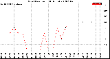 Milwaukee Weather Wind Direction<br>(24 Hours)