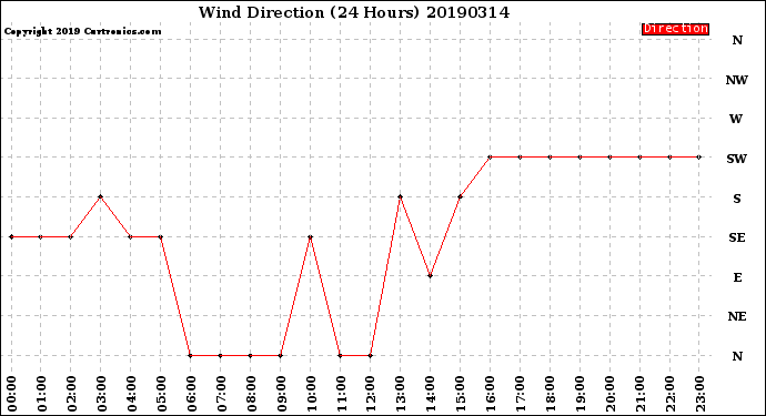 Milwaukee Weather Wind Direction<br>(24 Hours)