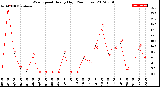 Milwaukee Weather Wind Speed<br>Hourly High<br>(24 Hours)