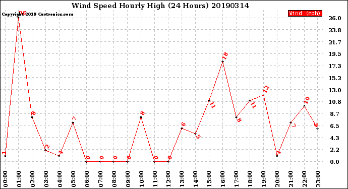 Milwaukee Weather Wind Speed<br>Hourly High<br>(24 Hours)