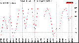 Milwaukee Weather Wind Direction<br>Daily High