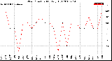 Milwaukee Weather Wind Direction<br>Monthly High