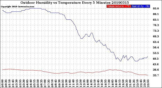 Milwaukee Weather Outdoor Humidity<br>vs Temperature<br>Every 5 Minutes