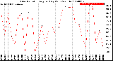 Milwaukee Weather Solar Radiation<br>Avg per Day W/m2/minute